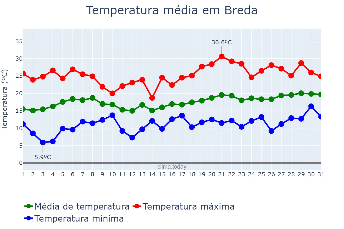 Temperatura em maio em Breda, Catalonia, ES