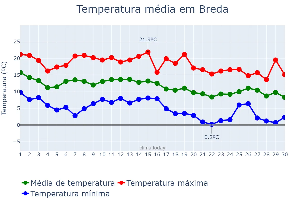 Temperatura em novembro em Breda, Catalonia, ES