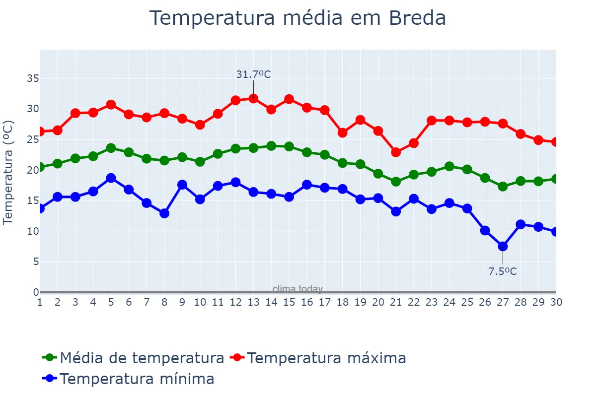 Temperatura em setembro em Breda, Catalonia, ES