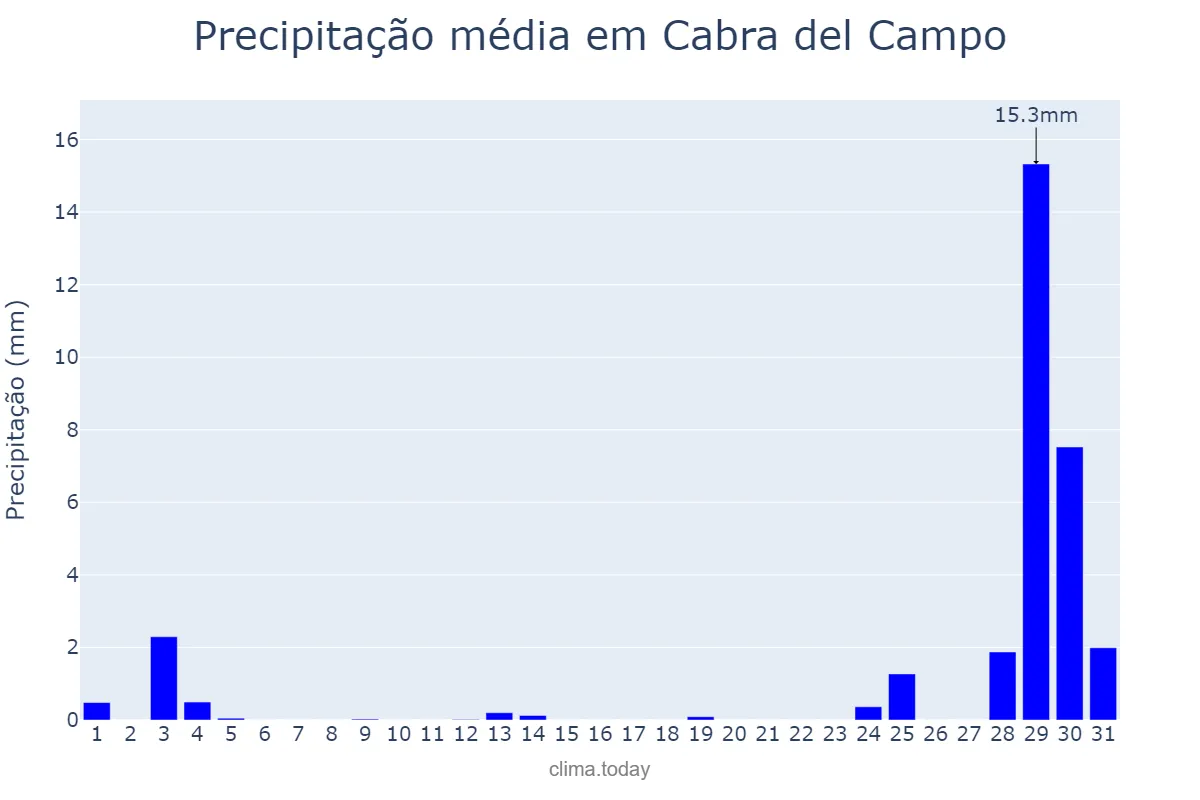 Precipitação em agosto em Cabra del Campo, Catalonia, ES