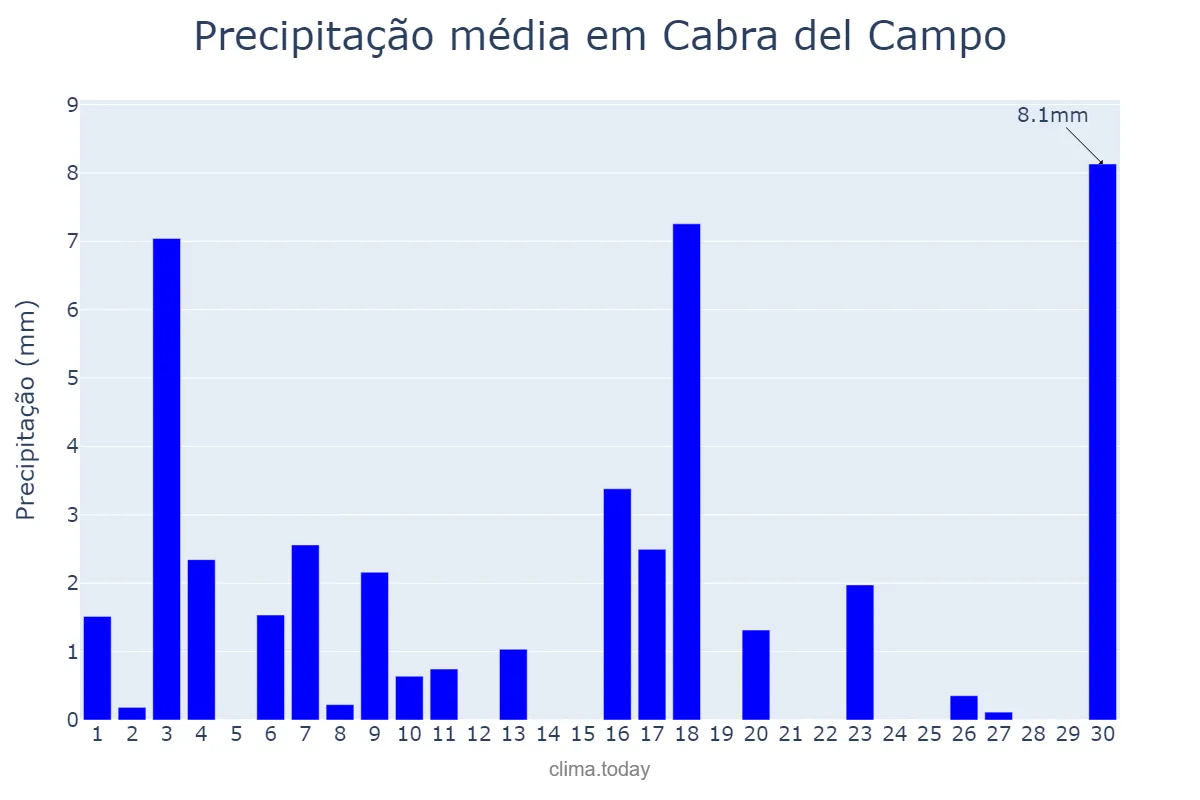 Precipitação em junho em Cabra del Campo, Catalonia, ES