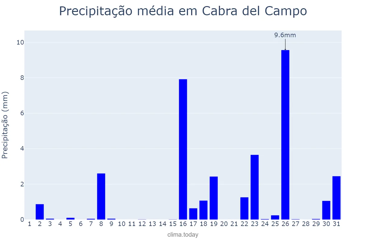 Precipitação em marco em Cabra del Campo, Catalonia, ES