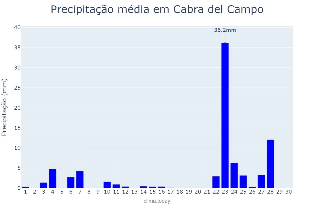 Precipitação em novembro em Cabra del Campo, Catalonia, ES