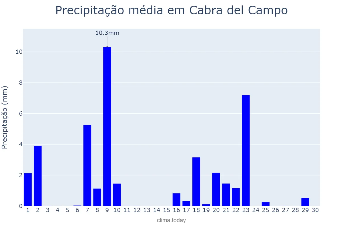 Precipitação em setembro em Cabra del Campo, Catalonia, ES