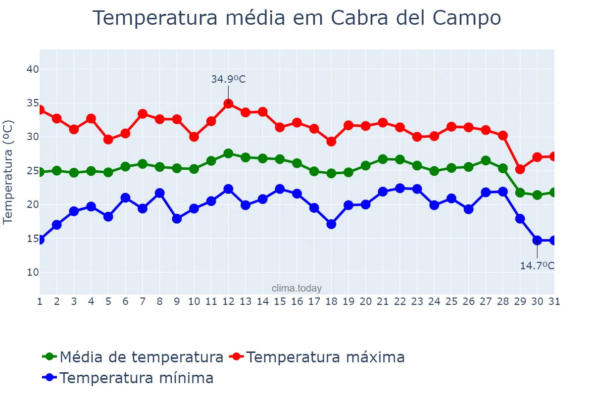 Temperatura em agosto em Cabra del Campo, Catalonia, ES