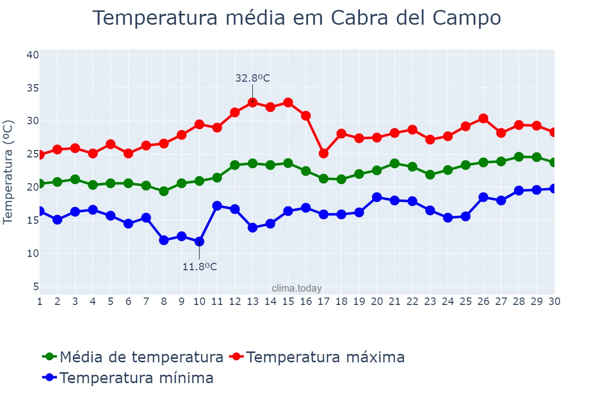 Temperatura em junho em Cabra del Campo, Catalonia, ES