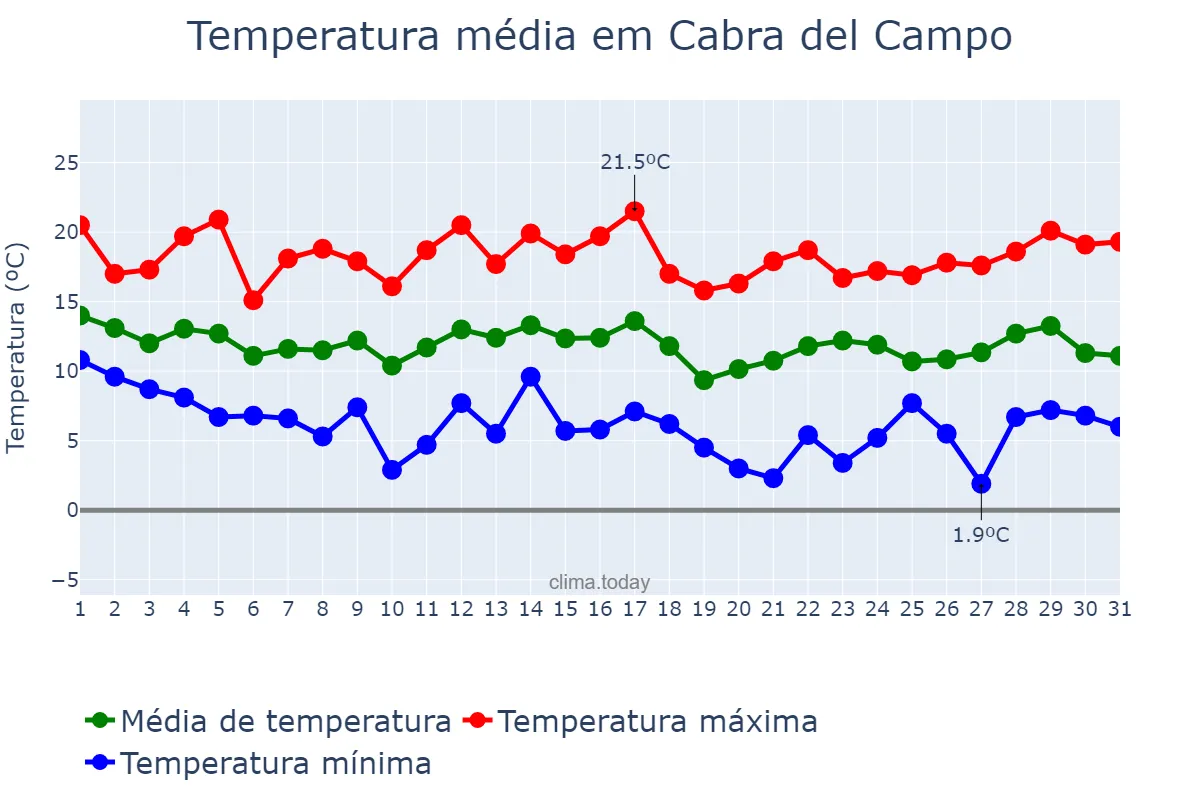 Temperatura em marco em Cabra del Campo, Catalonia, ES