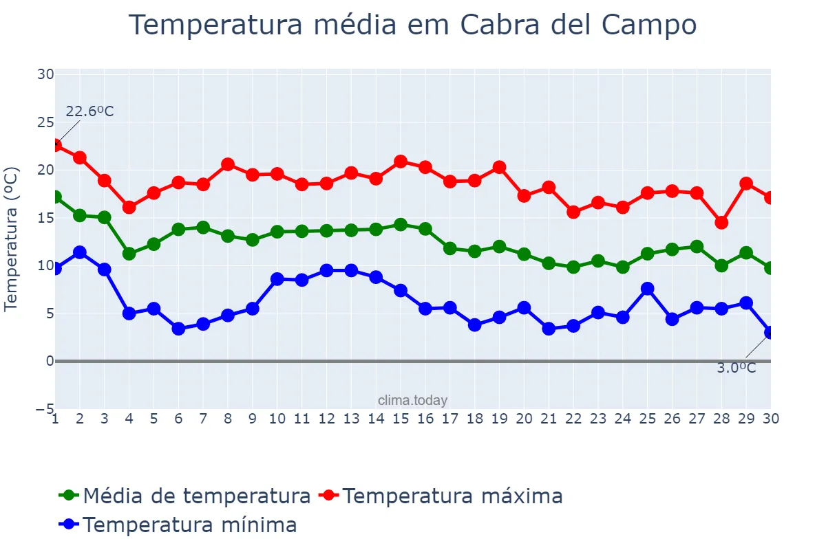 Temperatura em novembro em Cabra del Campo, Catalonia, ES