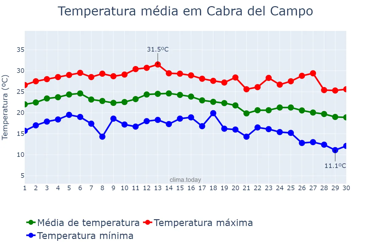 Temperatura em setembro em Cabra del Campo, Catalonia, ES