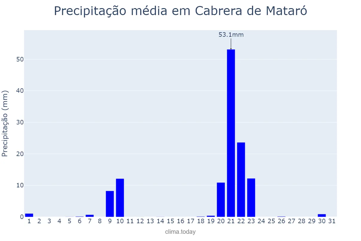 Precipitação em janeiro em Cabrera de Mataró, Catalonia, ES