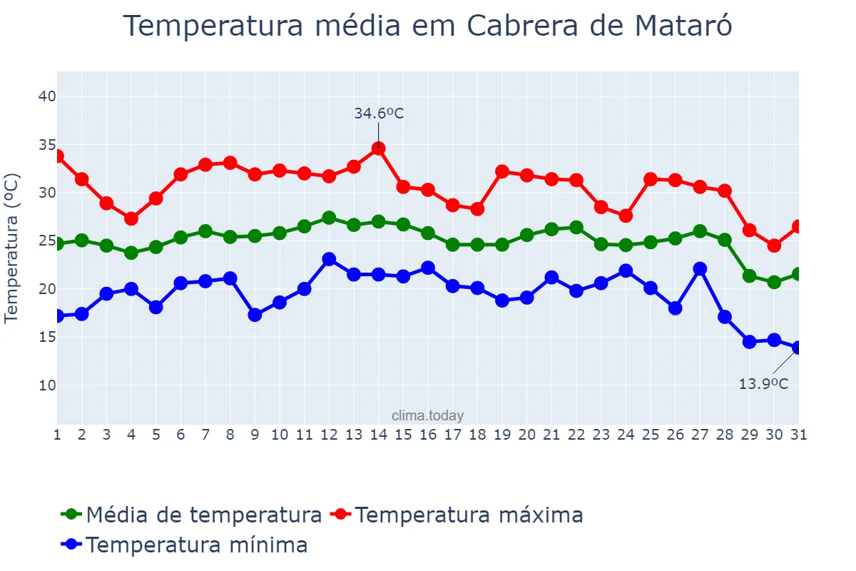 Temperatura em agosto em Cabrera de Mataró, Catalonia, ES