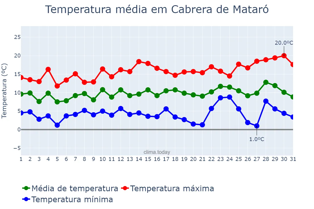 Temperatura em dezembro em Cabrera de Mataró, Catalonia, ES