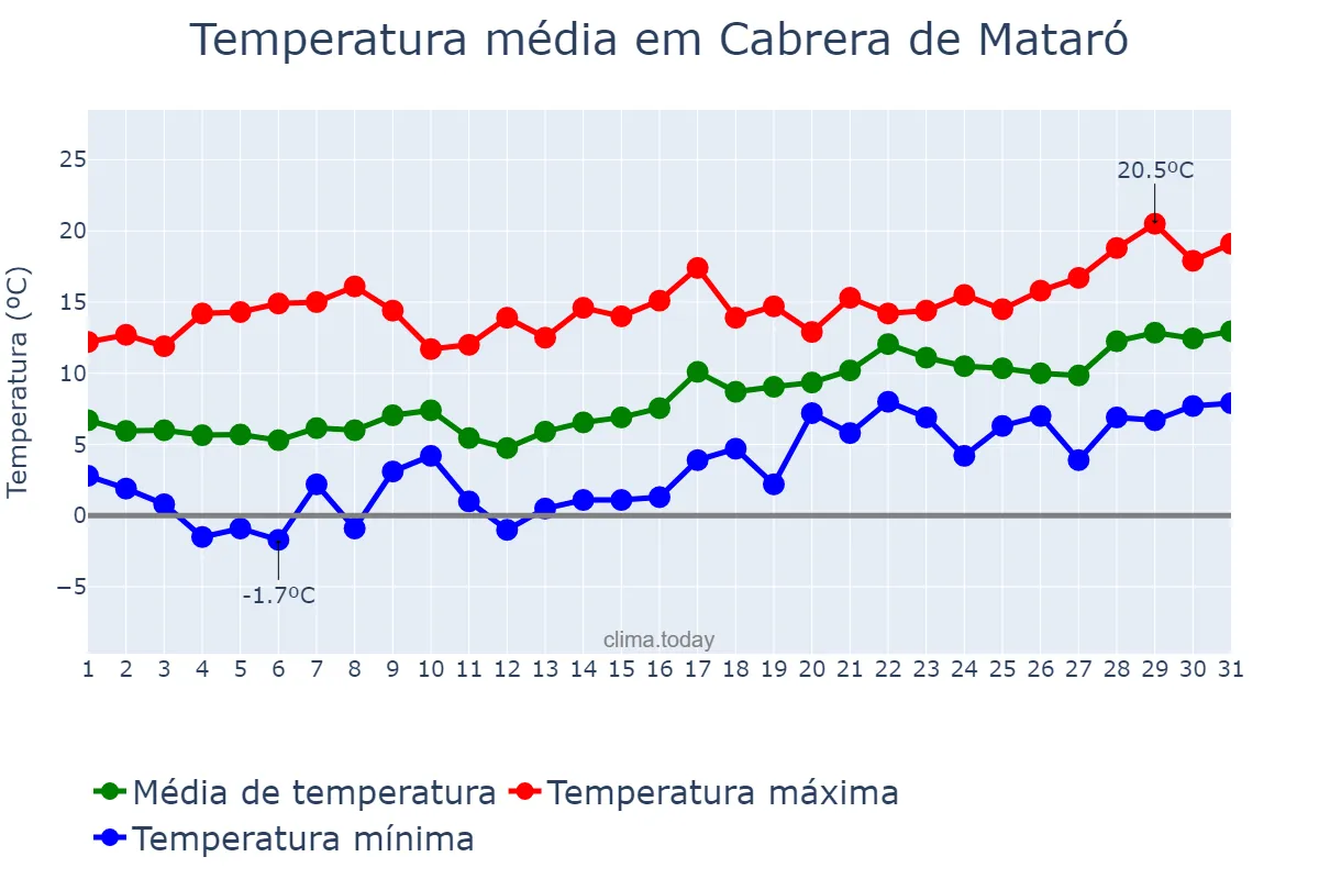 Temperatura em janeiro em Cabrera de Mataró, Catalonia, ES