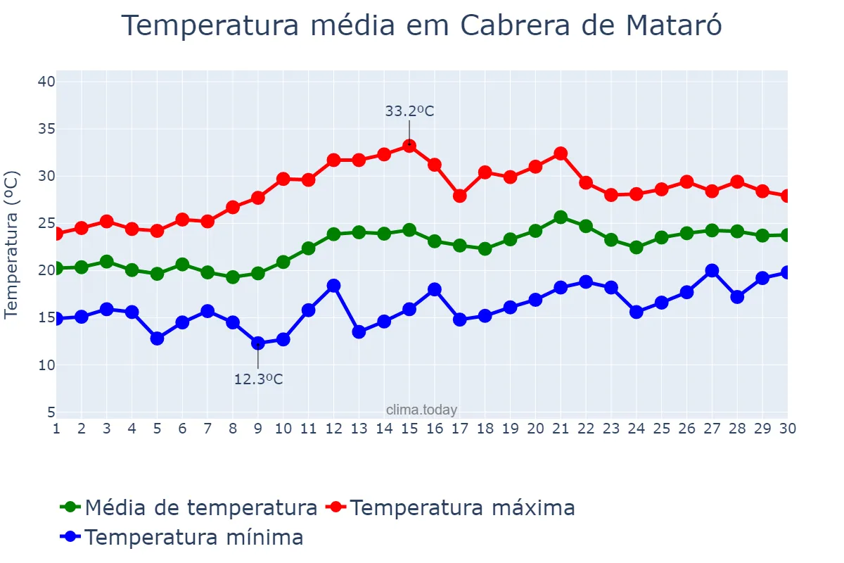 Temperatura em junho em Cabrera de Mataró, Catalonia, ES