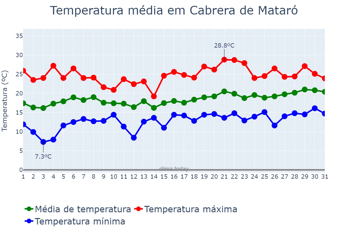 Temperatura em maio em Cabrera de Mataró, Catalonia, ES