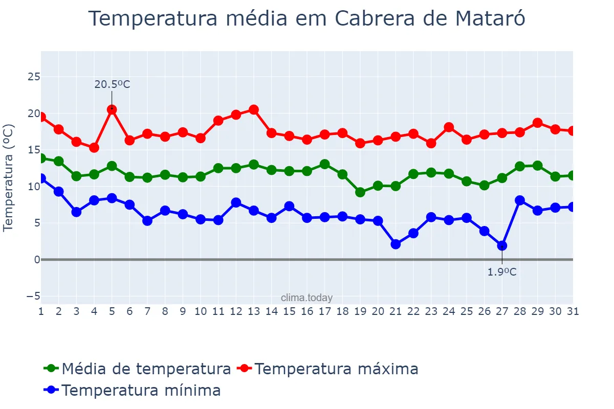 Temperatura em marco em Cabrera de Mataró, Catalonia, ES