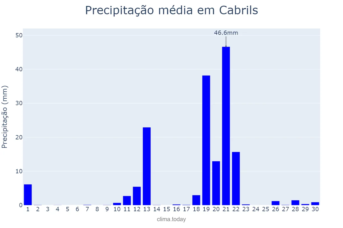 Precipitação em abril em Cabrils, Catalonia, ES