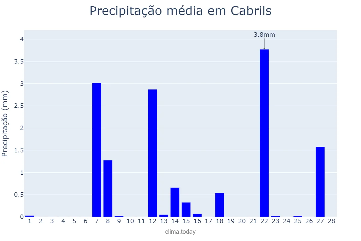 Precipitação em fevereiro em Cabrils, Catalonia, ES