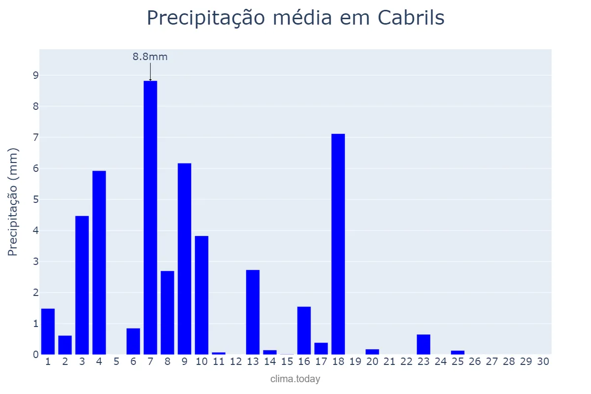 Precipitação em junho em Cabrils, Catalonia, ES