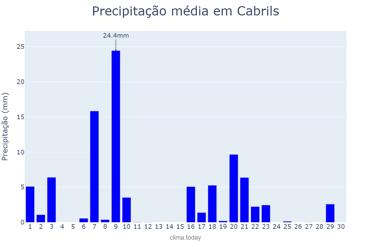 Precipitação em setembro em Cabrils, Catalonia, ES