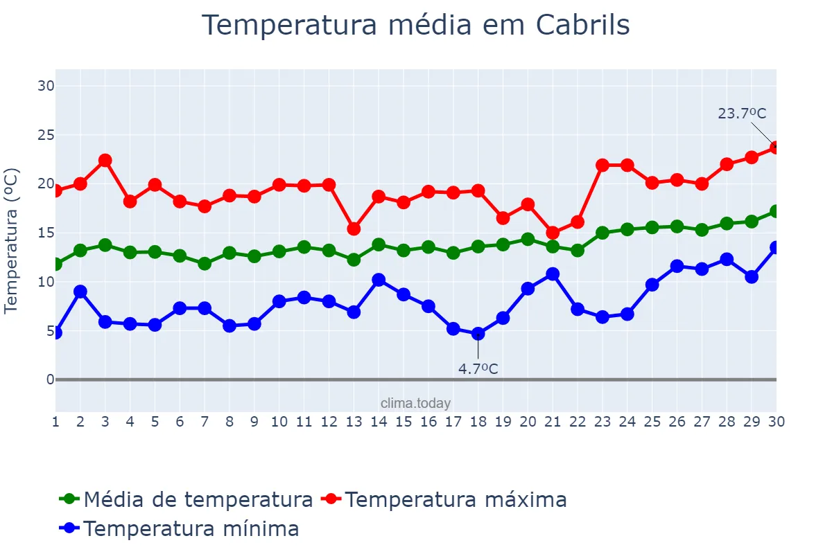 Temperatura em abril em Cabrils, Catalonia, ES