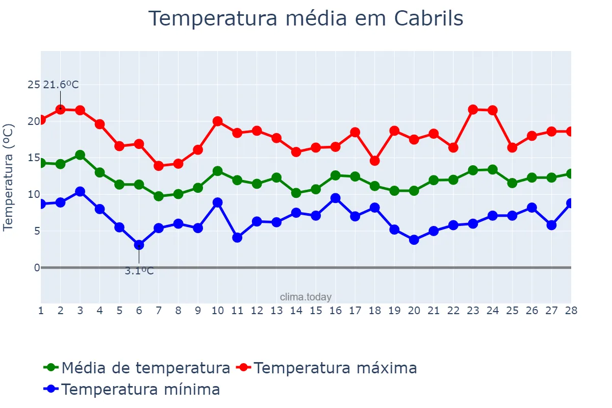 Temperatura em fevereiro em Cabrils, Catalonia, ES