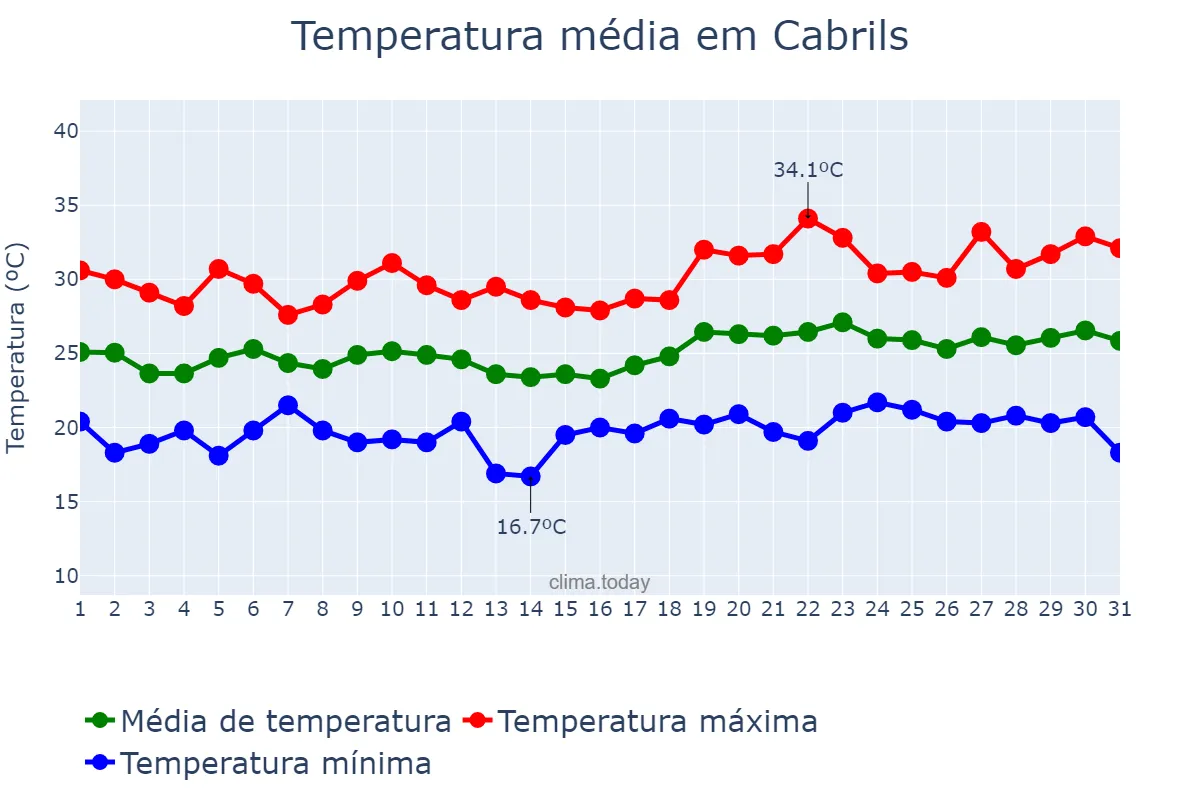 Temperatura em julho em Cabrils, Catalonia, ES