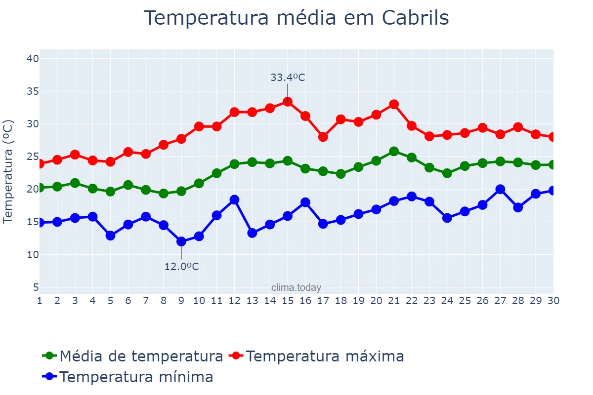 Temperatura em junho em Cabrils, Catalonia, ES