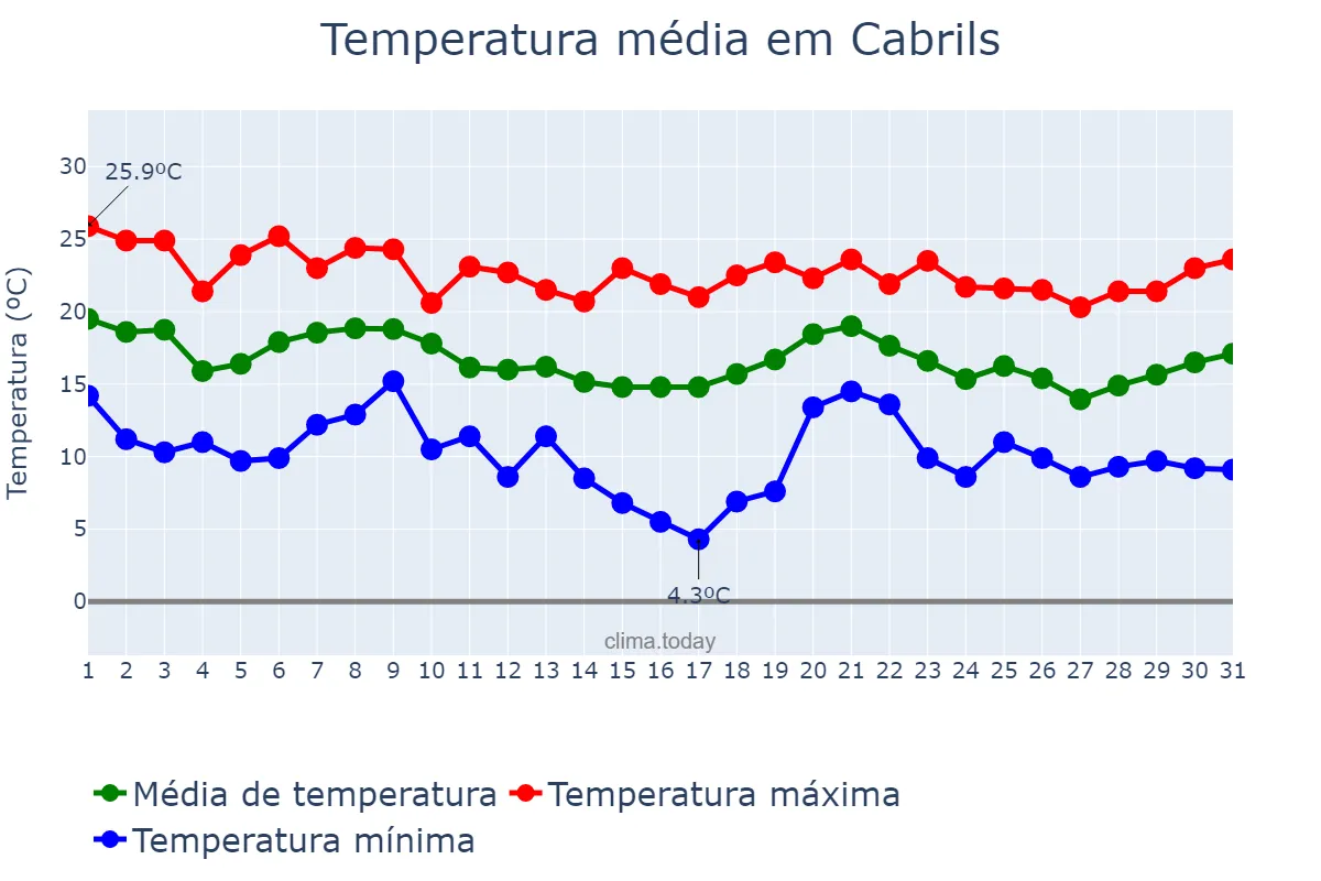 Temperatura em outubro em Cabrils, Catalonia, ES