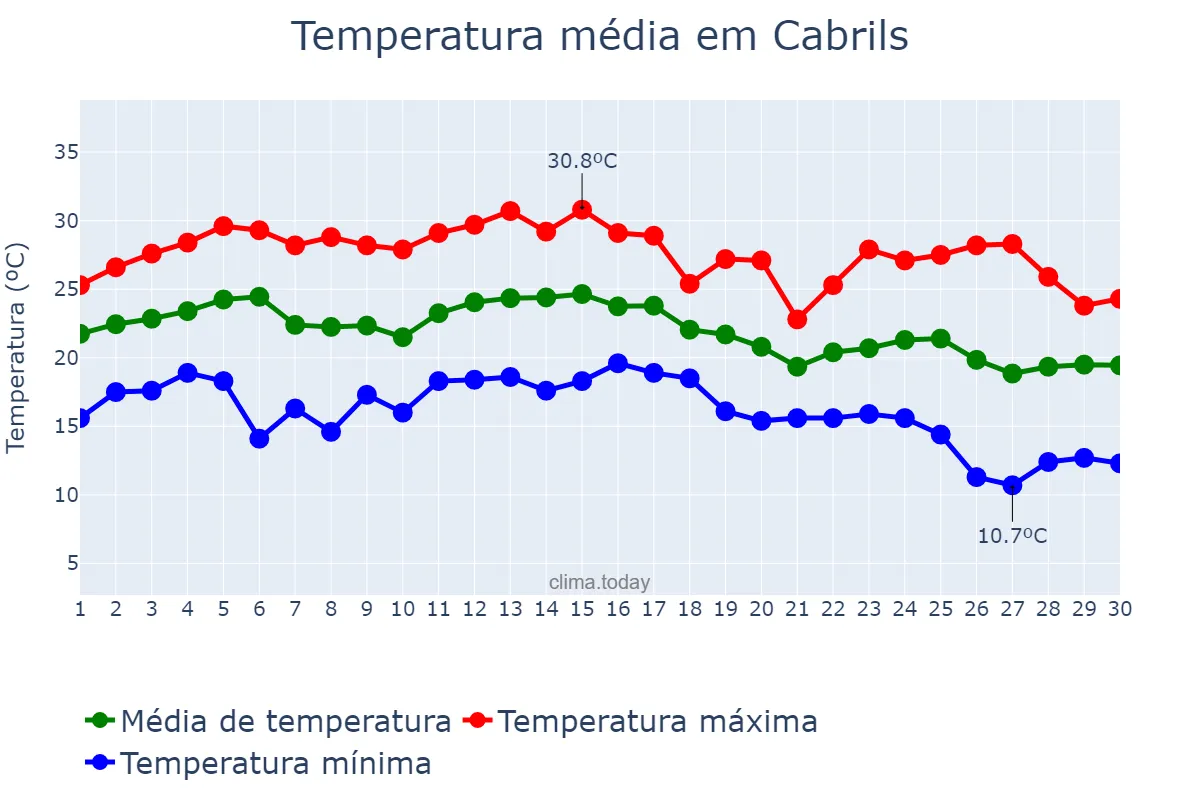Temperatura em setembro em Cabrils, Catalonia, ES