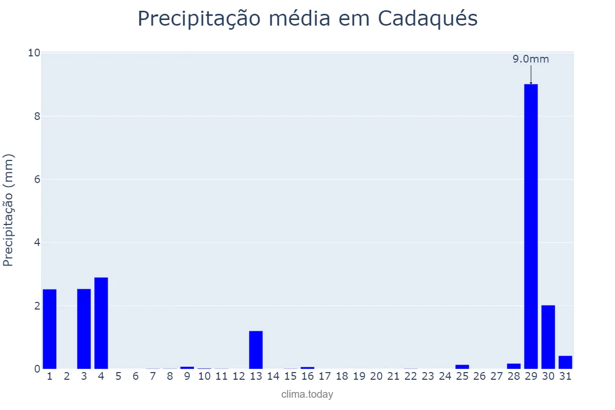 Precipitação em agosto em Cadaqués, Catalonia, ES