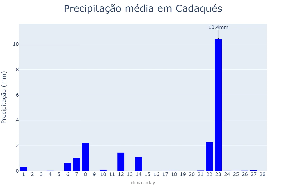 Precipitação em fevereiro em Cadaqués, Catalonia, ES