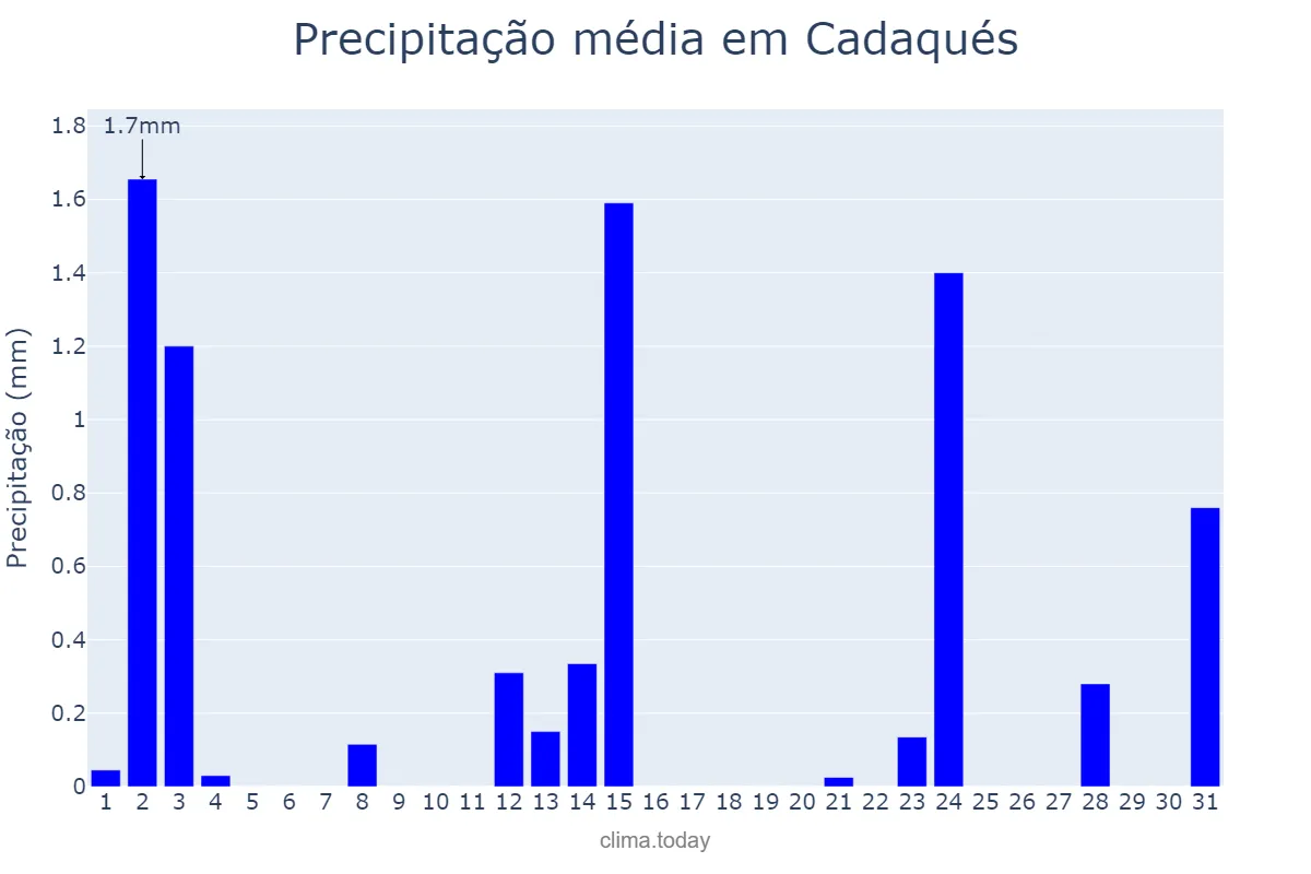 Precipitação em julho em Cadaqués, Catalonia, ES