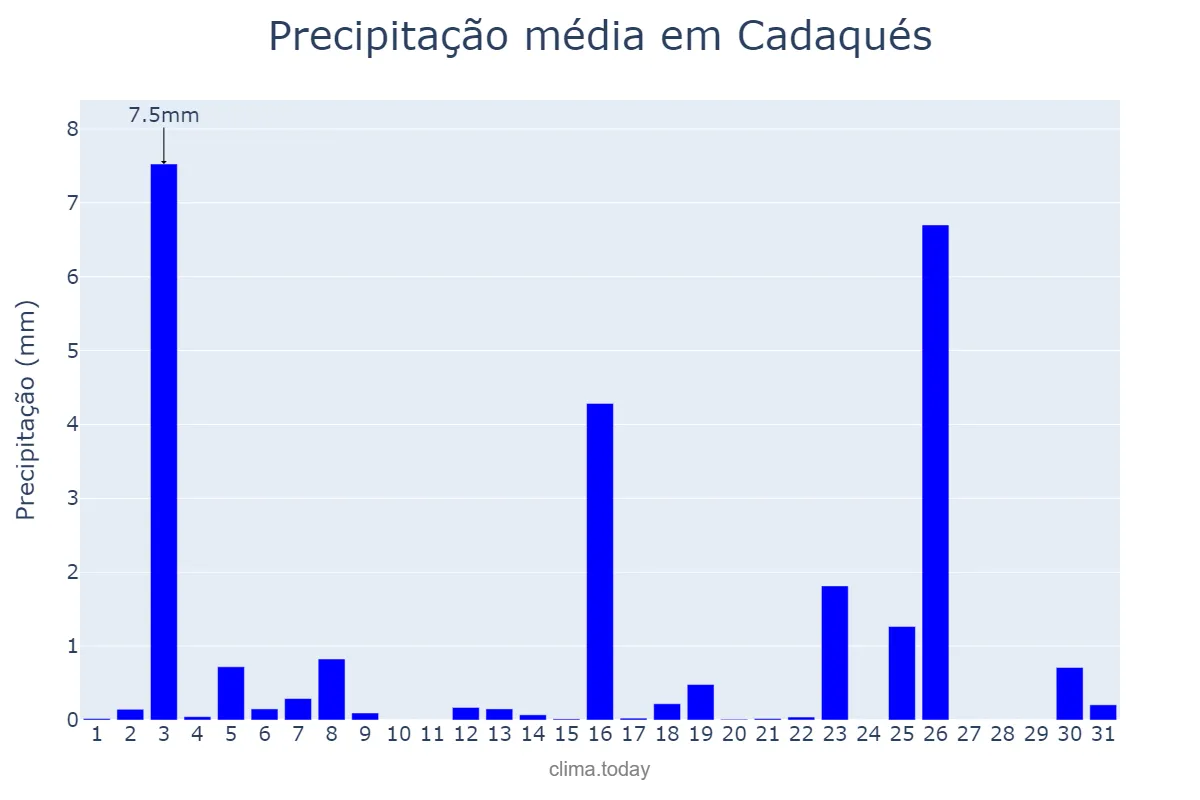 Precipitação em marco em Cadaqués, Catalonia, ES