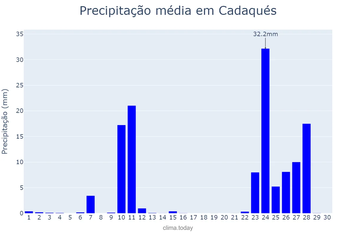 Precipitação em novembro em Cadaqués, Catalonia, ES