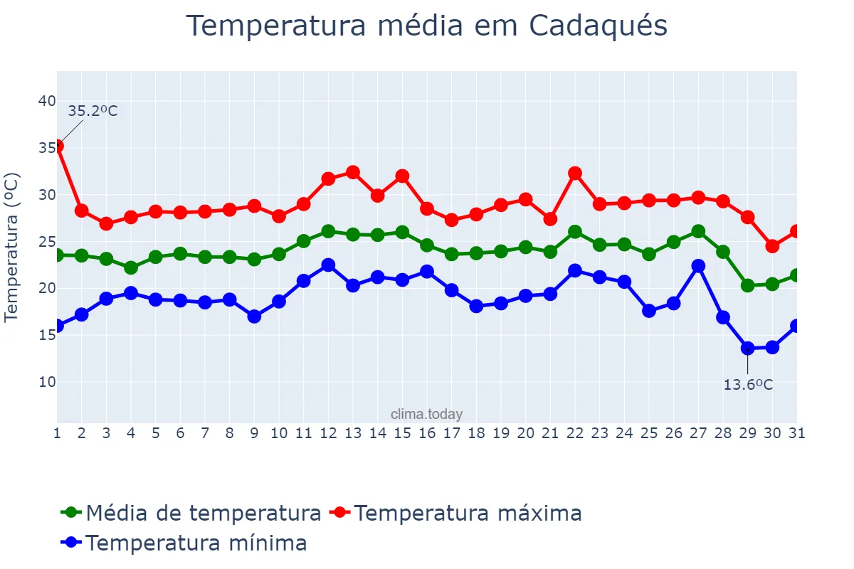 Temperatura em agosto em Cadaqués, Catalonia, ES