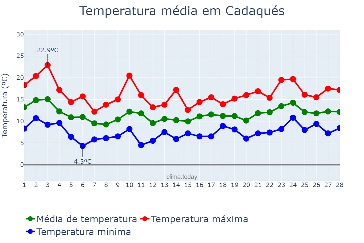 Temperatura em fevereiro em Cadaqués, Catalonia, ES