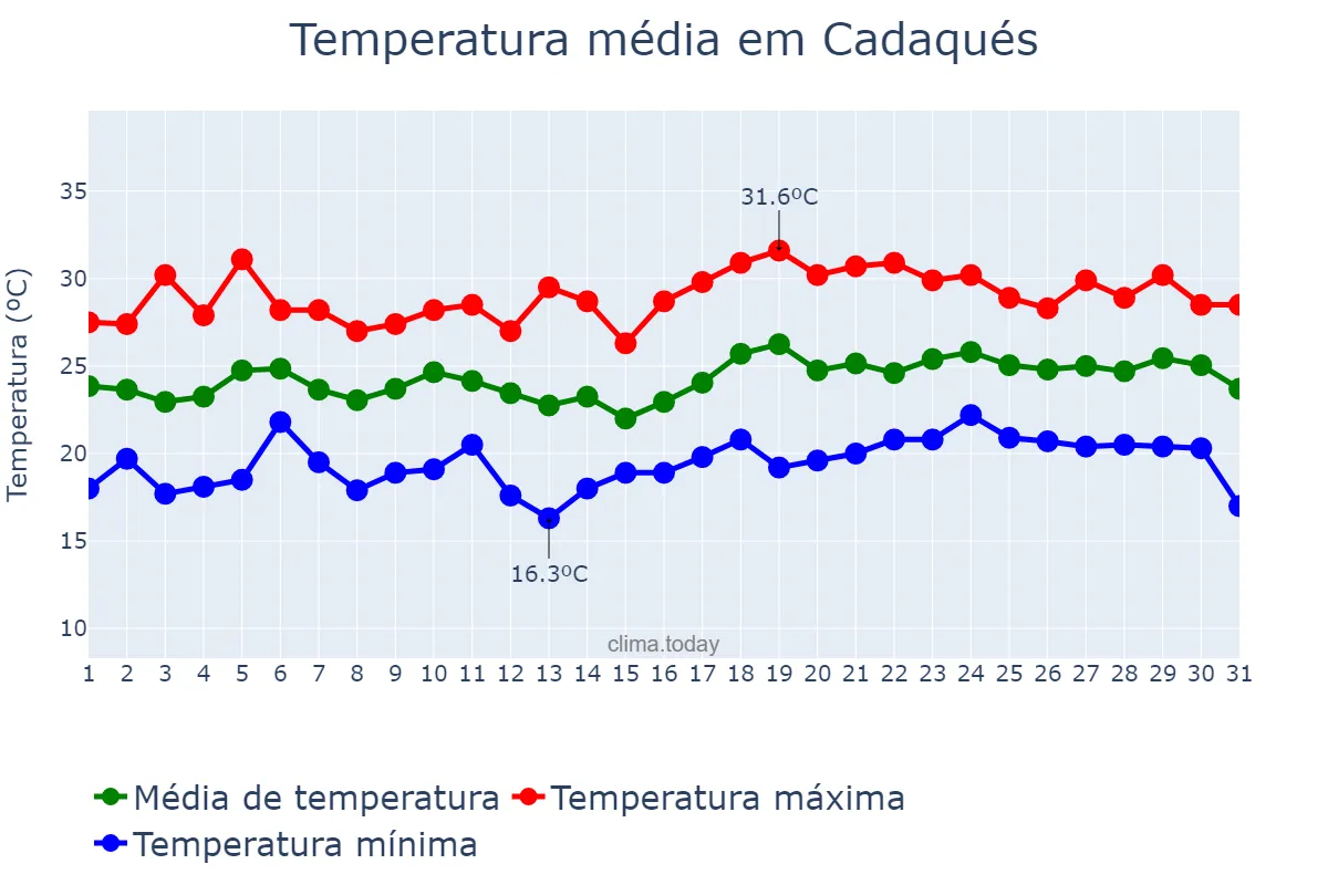 Temperatura em julho em Cadaqués, Catalonia, ES