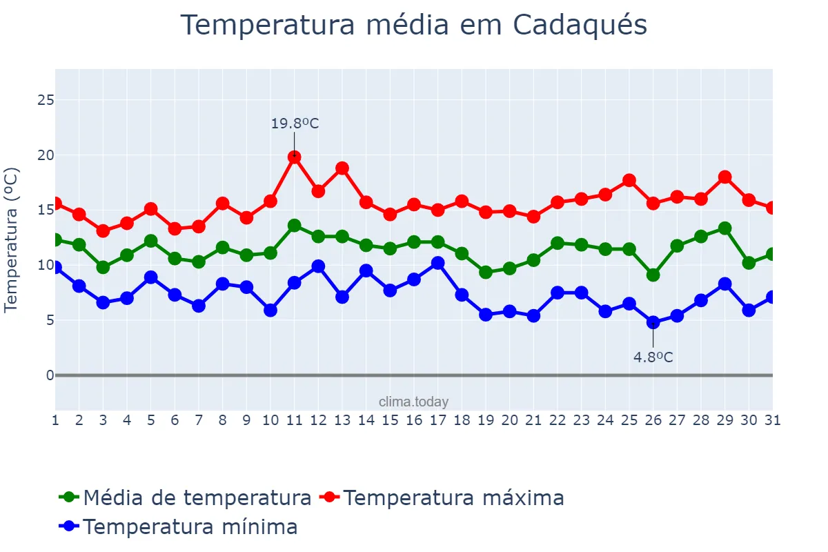 Temperatura em marco em Cadaqués, Catalonia, ES