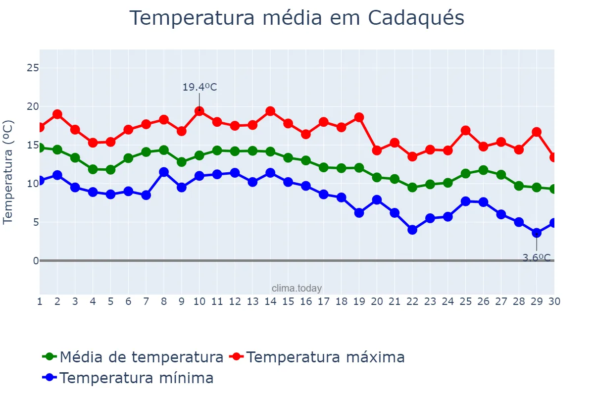 Temperatura em novembro em Cadaqués, Catalonia, ES