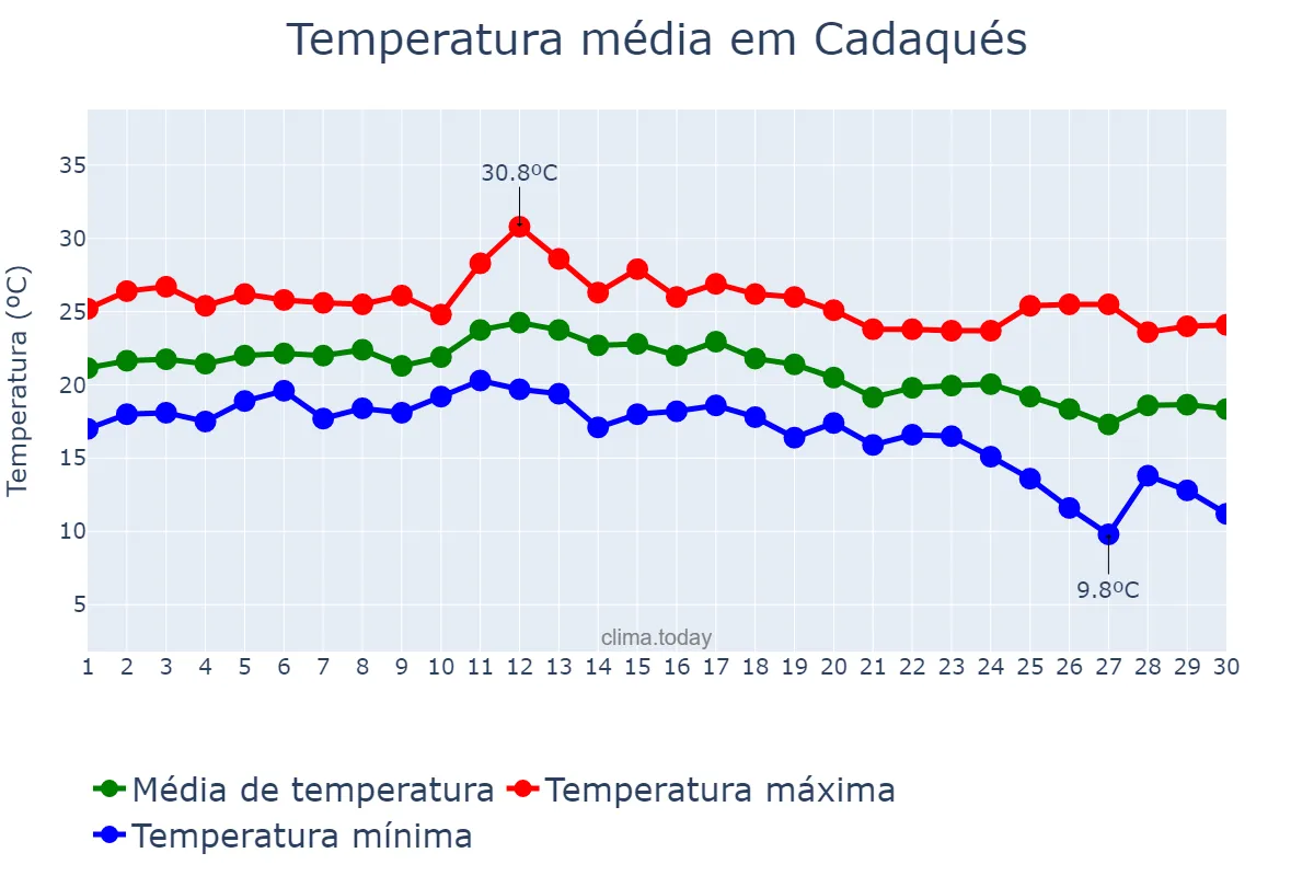 Temperatura em setembro em Cadaqués, Catalonia, ES