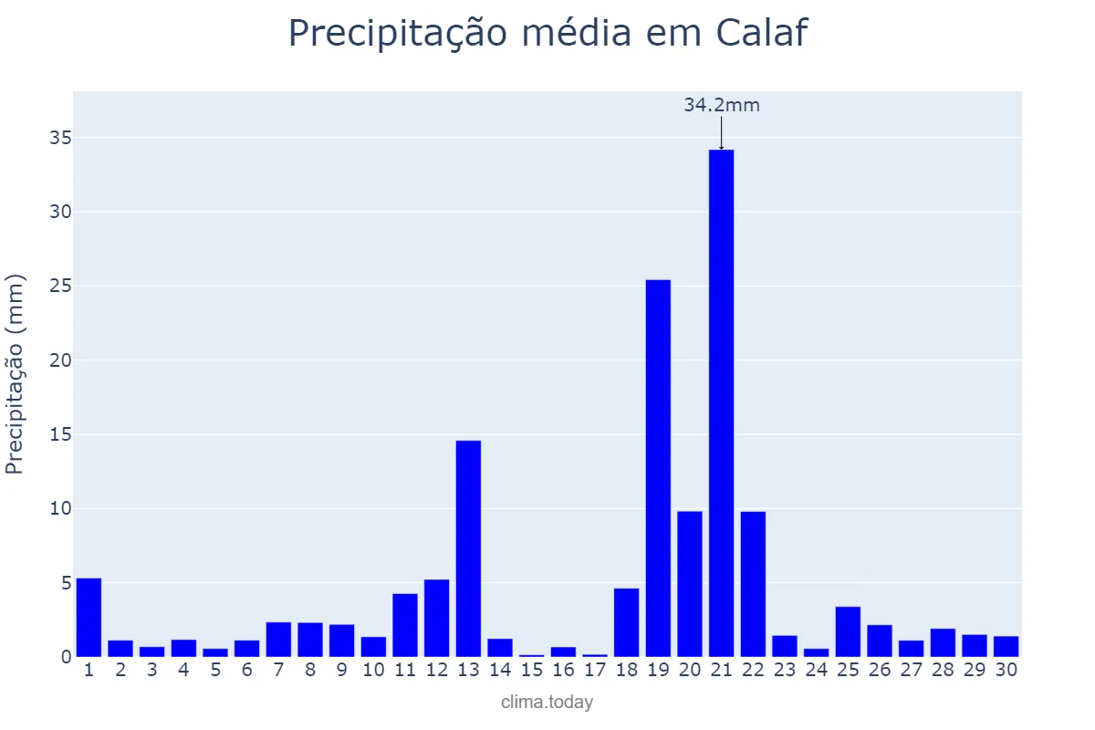 Precipitação em abril em Calaf, Catalonia, ES