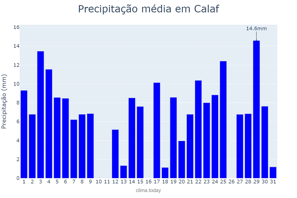 Precipitação em agosto em Calaf, Catalonia, ES