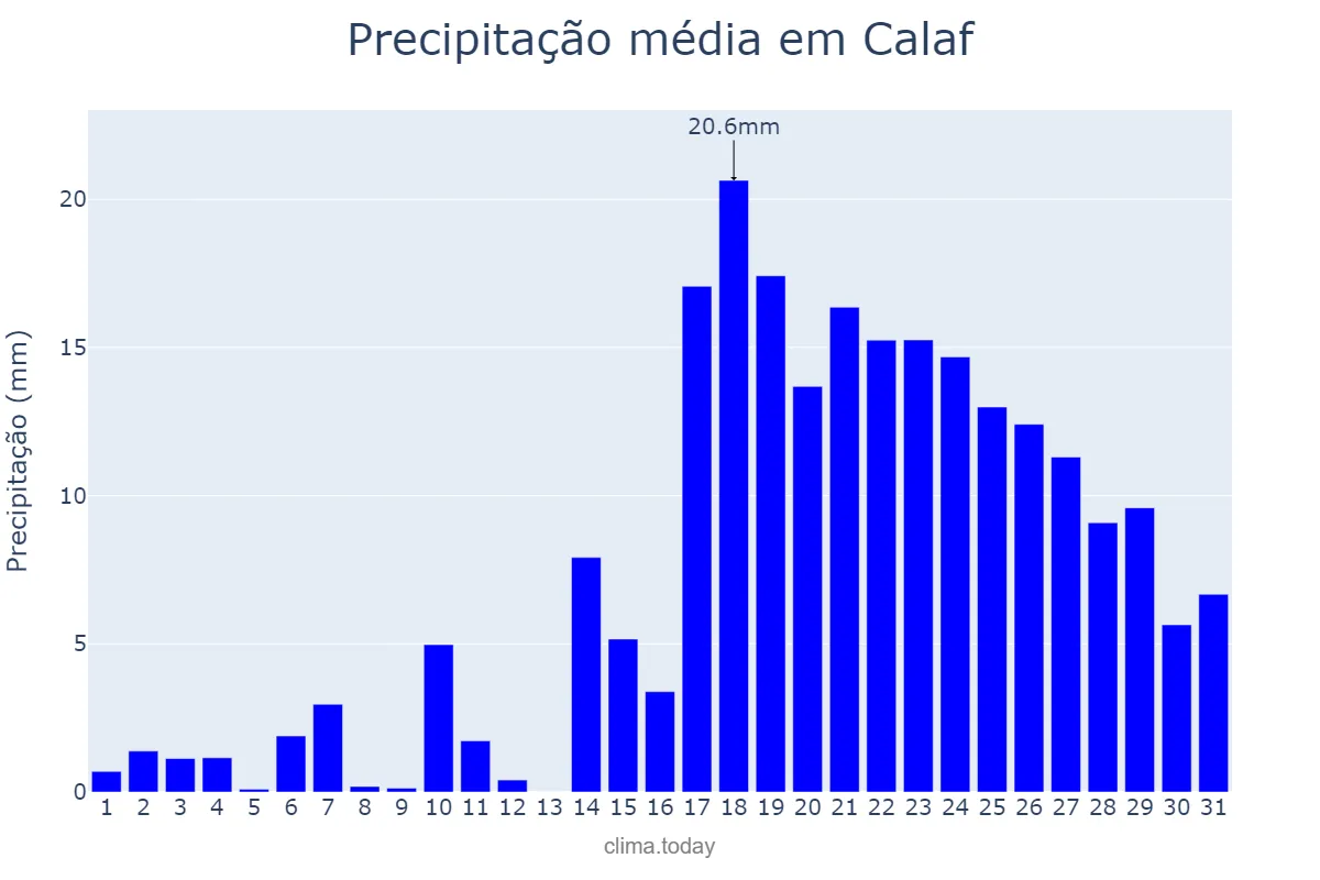 Precipitação em dezembro em Calaf, Catalonia, ES