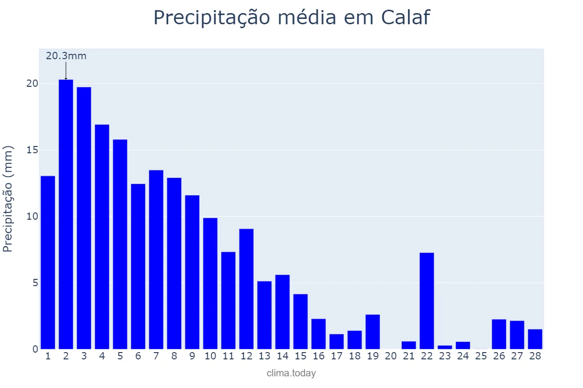 Precipitação em fevereiro em Calaf, Catalonia, ES