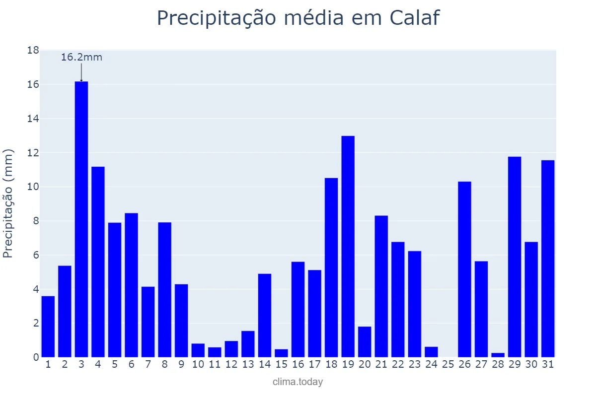 Precipitação em julho em Calaf, Catalonia, ES