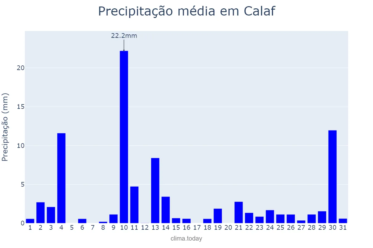 Precipitação em outubro em Calaf, Catalonia, ES