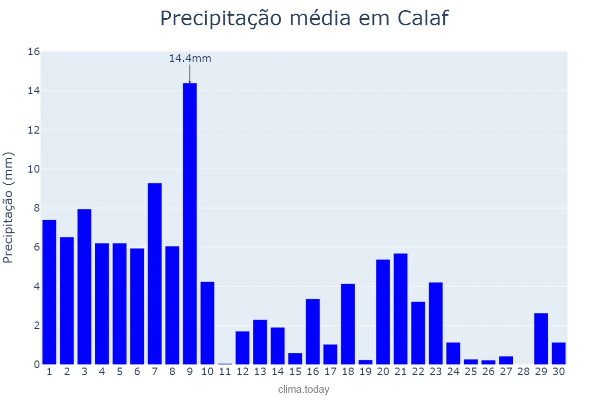 Precipitação em setembro em Calaf, Catalonia, ES