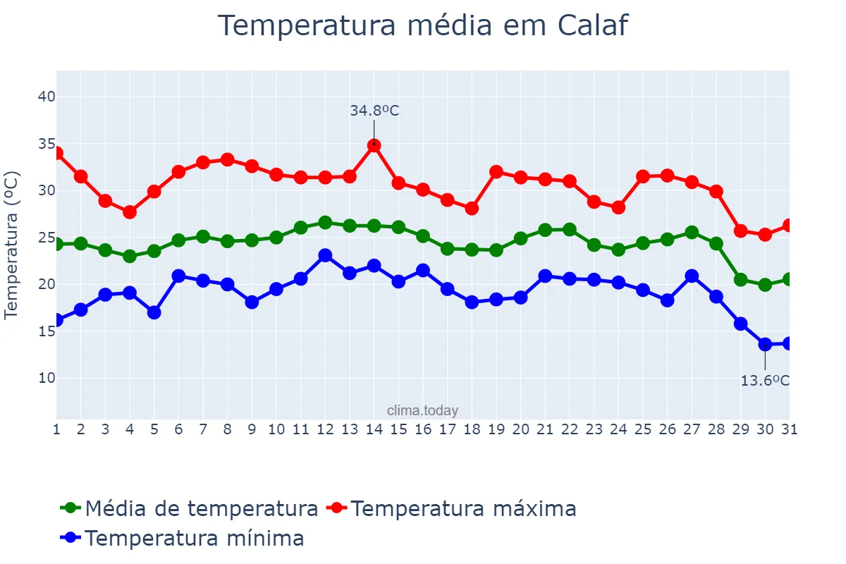 Temperatura em agosto em Calaf, Catalonia, ES