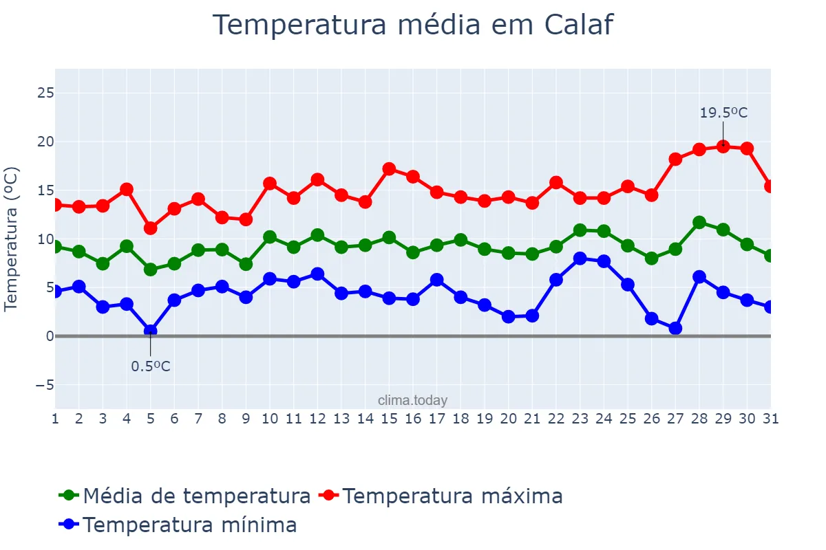 Temperatura em dezembro em Calaf, Catalonia, ES